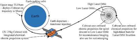 Translunar trajectory Earth departure, LOI burn at the Moon followed by ...