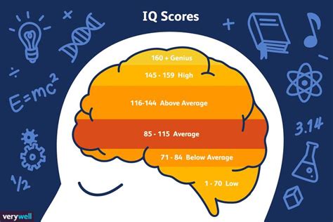 What Is Considered A Genius IQ Score Genius Iq Average Iq Iq Test