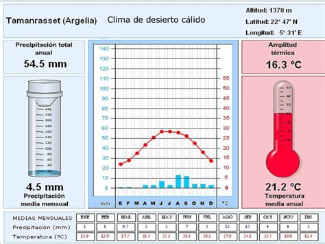 O Que Climograma