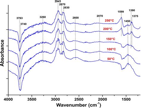 In Situ Drift Spectra Obtained Over The Pure Al O Catalyst During