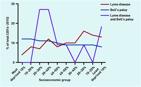 Lyme Disease And Bells Palsy An Epidemiological Study Of Diagnosis