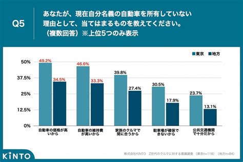 若者のクルマ離れ、都内z世代の約6割が「自覚あり」一方で地方z世代は約7割が「自覚なし」に 株式会社kintoのプレスリリース