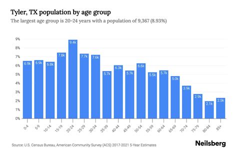 Tyler Tx Population 2025 - Legra Natalee