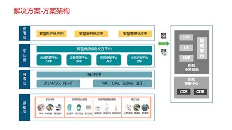 智慧病房整体规划解决方案 知乎