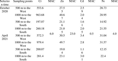 Gross Content Of Heavy Metals Zn 2 Ni 2 Cr 6 Cd 2 Mg Kg