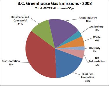 British Columbia Carbon Tax Overview Report Stay Hungry Stay Foolish