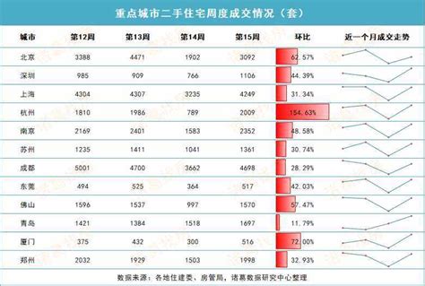 全员环比“飘红”！上周10城二手房成交量同环比双升 半岛网