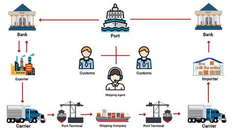 Smart Ports A Way To The Future