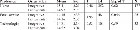 Differences Between Instrumental And Integrative Motivation Of