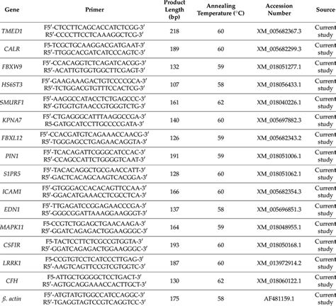 Oligonucleotide Primers Sequence Of Investigated Genes Used In