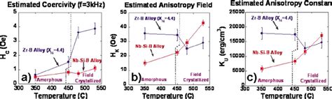 Color Online The A Coercivity B Anisotropy Field And C