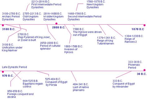 Timeline of ancient Egypt | Egyptian history, Compound words, Story of ...