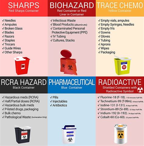 Biohazard Waste Disposal Chart Waste Disposal Biohazardous Stanford