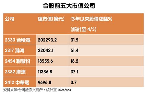 台股2萬點，哪些etf最會漲 Moneybar財經商業資訊社群網站