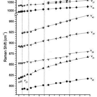 Pressure Dependence Of Raman Shift Of CCH On Compression In A The