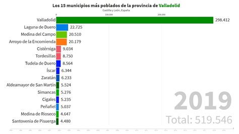 Los Municipios M S Poblados De La Provincia De Valladolid