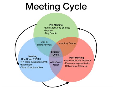 The Ultimate Guide To Highly Efficient Meetings Overthinking Life