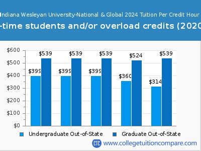 IWU - Tuition & Fees, Net Price