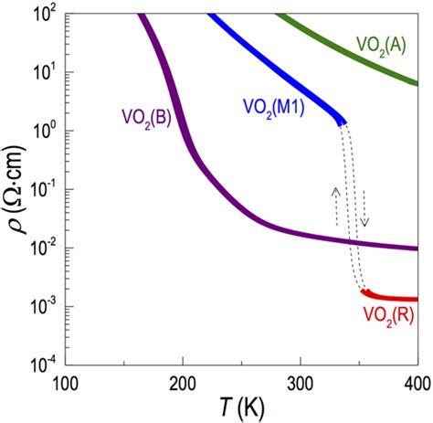 Temperature Dependent Resistivity For Vo2b Vo2a Vo2m1 And