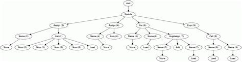 Abstract Syntax Tree Python Nodetransformer How To Remove Nodes Stack Overflow