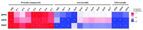 Correlation Coefficients Between Antioxidant Activities And