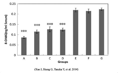 Serum 8 Ohdg Leval In Different Groups Figure 3 The Serum 8 Ohdg Level Download Scientific