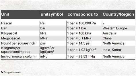 Units of Pressure – GaugeHow Mechanical Engineering