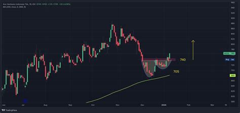 IDX ACES Chart Image TradingView