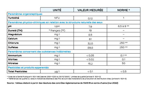 R Sultats Sur La Qualit De L Eau Potable Eaux Seine Ouest