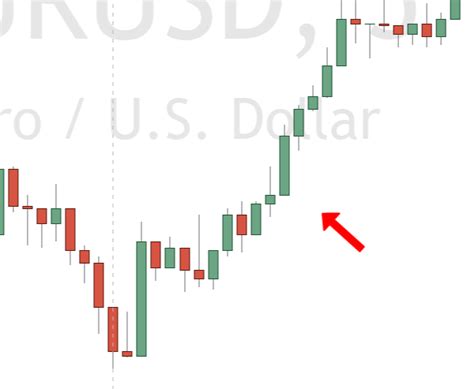 Binary Options Strategy How To Predict The Next Candle