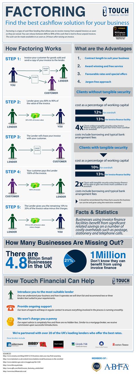 What Is Factoring In Business