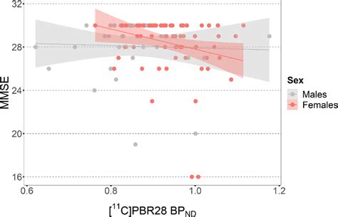 Microglial Sex Dimorphism Poses Greater Vulnerability To Alzheimers Disease In Females A Cross
