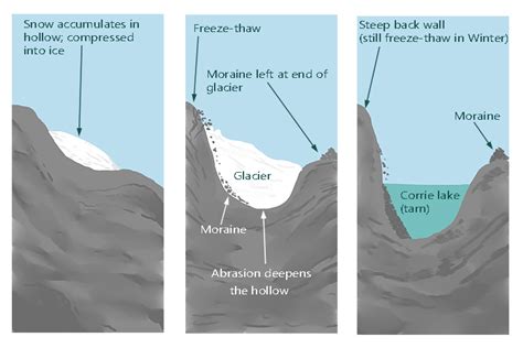 Corrie in glacial landscapes Geography – Geography - Mammoth Memory Geography