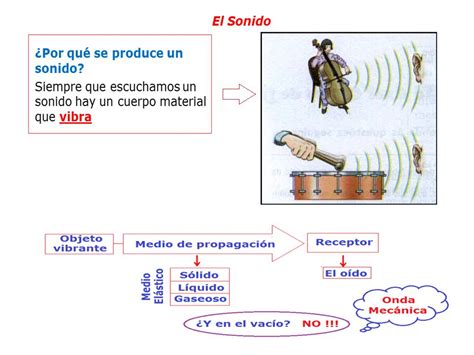 Bunic Umiditate Calomnie Como Se Propaga El Sonido Insondabil Insect