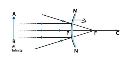 Concave And Convex Mirror Definition Properties And Image Formation