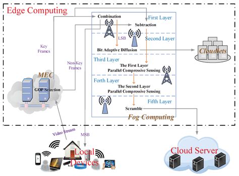 Sensors Free Full Text Smart Privacy Protection For Big Video Data