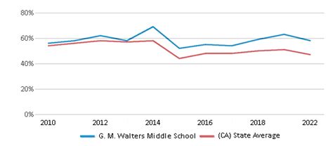 G M Walters Middle School Ranked Top 30 For 2024 25 Fremont Ca