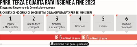 Pnrr La Ue Promuove Il Piano Doppio S A Terza E Quarta Rata Meloni