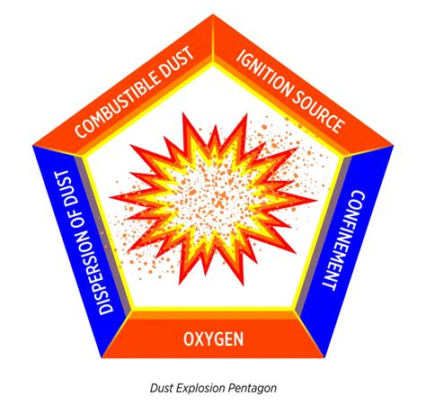 Combustible Dust Understanding Explosion Classification And