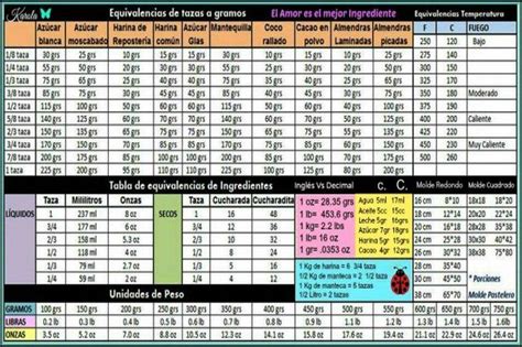 Tabla de equivalencias para repostería descárgala gratis