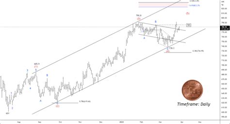 Mcx Copper Trend Forecasting Using Elliott Wave Analysis Moneymunch