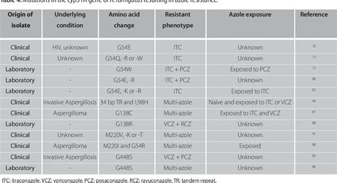 Table 1 From Azole Resistance In Aspergillus Fumigatus Collateral