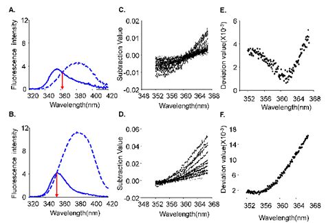 Identification of isosbestic points. (A) The isosbestic point at 450-nm ...