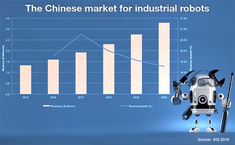 Infographic Industrial Robot Market Growth In China Electronics