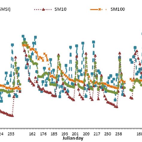 Time Evolution Of Predicted By Smsi Volumetric Soil Moisture Content