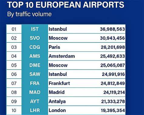 Top Aeropuertos Con Mayor Tr Fico En