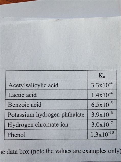 This Is For An Unknown Weak Acid Chegg