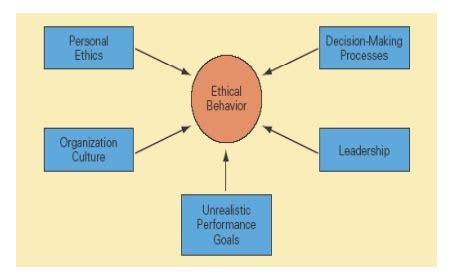 Ethics In International Business