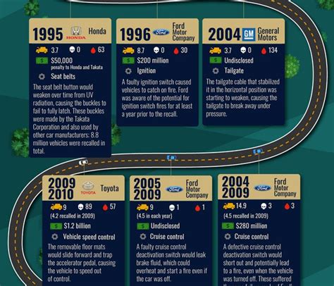 Biggest Car Safety Recalls of All Time - Best Infographics