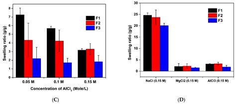 Polymers Free Full Text Development Of PH Sensitive Chitosan G Poly